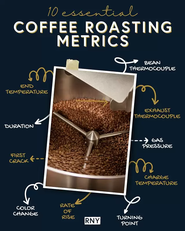 Consistency in roasting isn’t just about experience—it’s about paying attention to the numbers and moments that define each roast. 🔥

By tracking metrics, you gain both control and repeatability, ensuring each batch reaches its flavor potential. Whether you write notes or lean on roasting software, these checkpoints can be your roadmap during the coffee roasting process.

👉 Swipe to check out our 10 essential coffee roasting metrics and link in bio to learn more about why they’re so important to track.